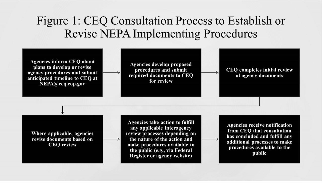 A chart showing the new process, as of February 2025, that federal agencies must As of February 2025, federal agencies must follow to consult with the Council on Environmental Quality before developing or revising agency procedures.